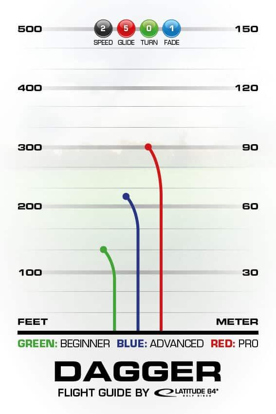 Latitude 64 Zero Line Medium Dagger