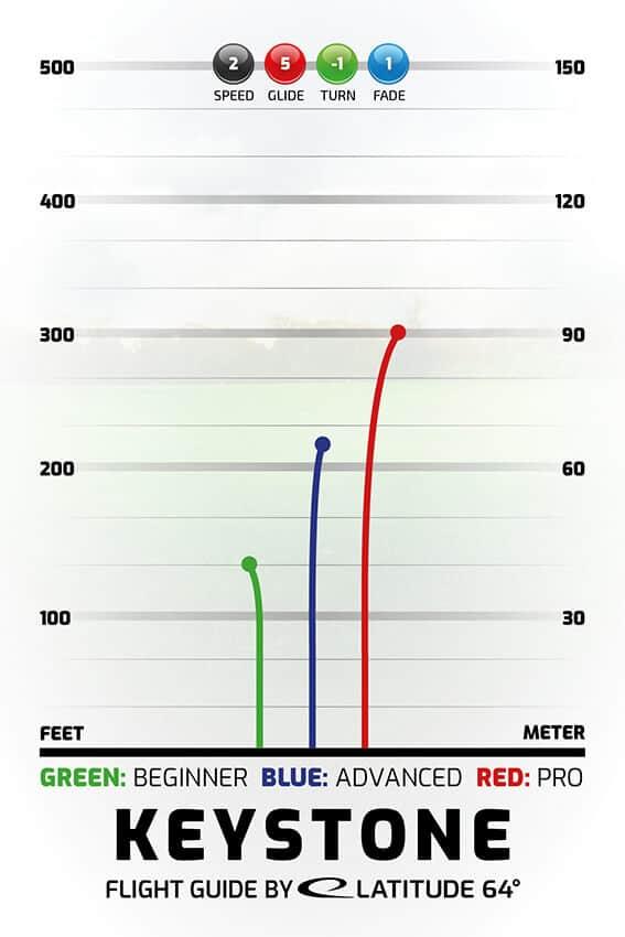 Latitude 64 Zero Line Medium Keystone