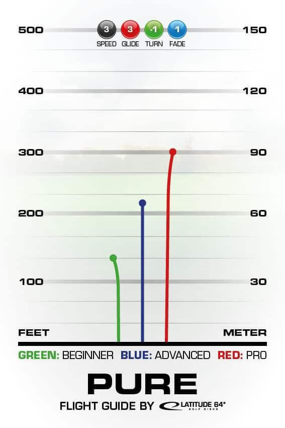 Latitude 64 Zero Line Medium Pure - PAR3 | Disku golfs